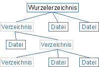 Baumstruktur Diagramm